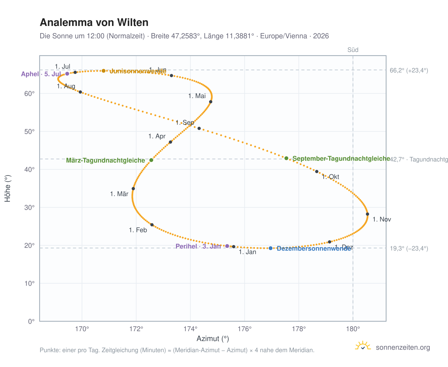Analemma-Diagramm für Wilten: die Sonne um 12:00 (Normalzeit) im Jahresverlauf