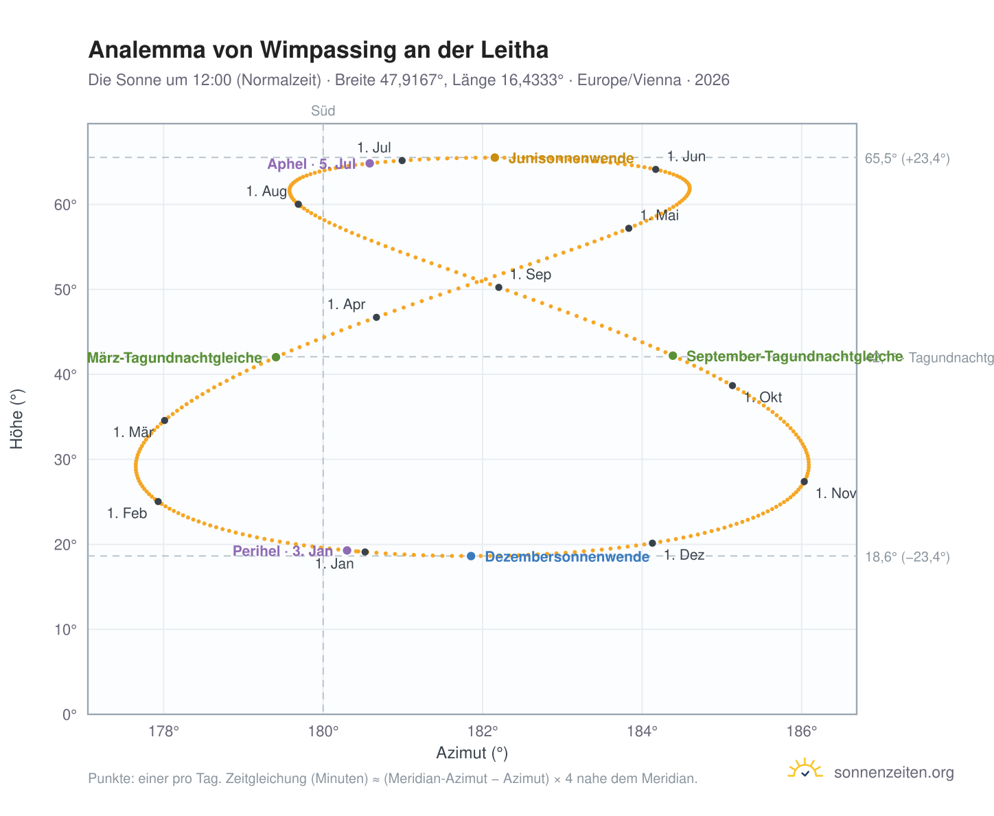 Analemma-Diagramm für Wimpassing an der Leitha: die Sonne um 12:00 (Normalzeit) im Jahresverlauf
