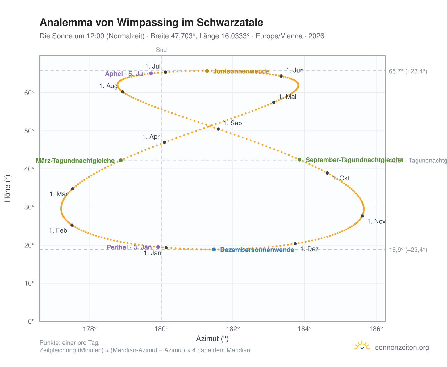Analemma-Diagramm für Wimpassing im Schwarzatale: die Sonne um 12:00 (Normalzeit) im Jahresverlauf