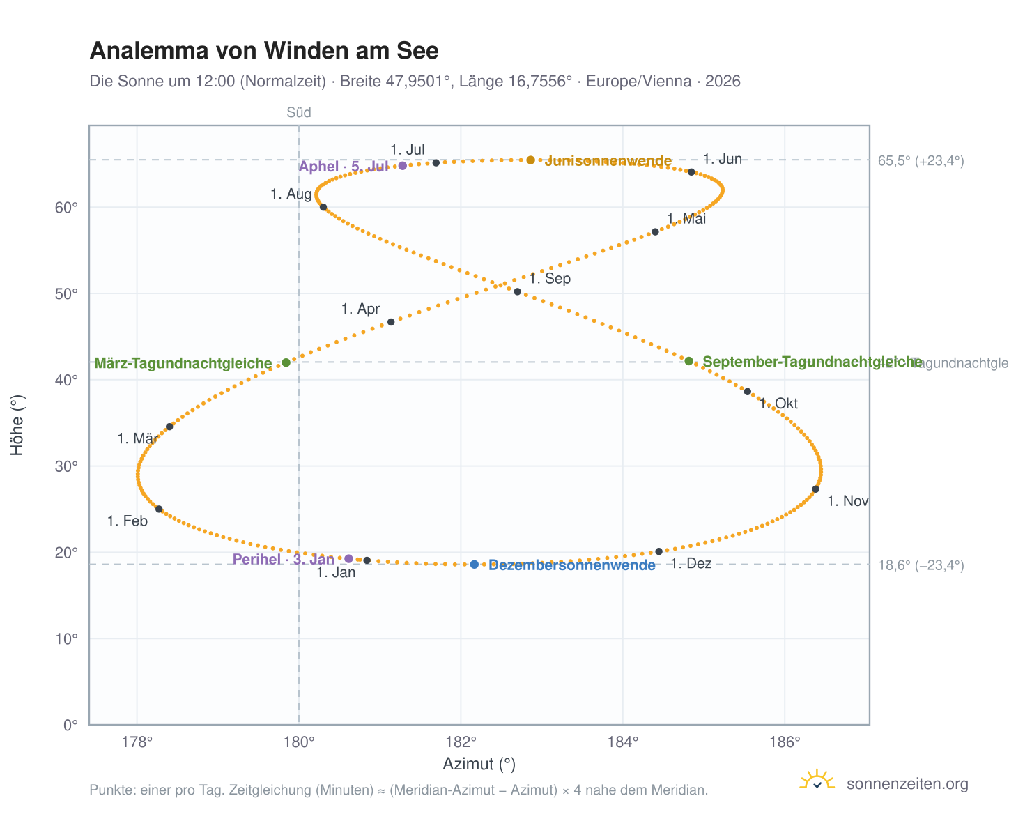 Analemma-Diagramm für Winden am See: die Sonne um 12:00 (Normalzeit) im Jahresverlauf