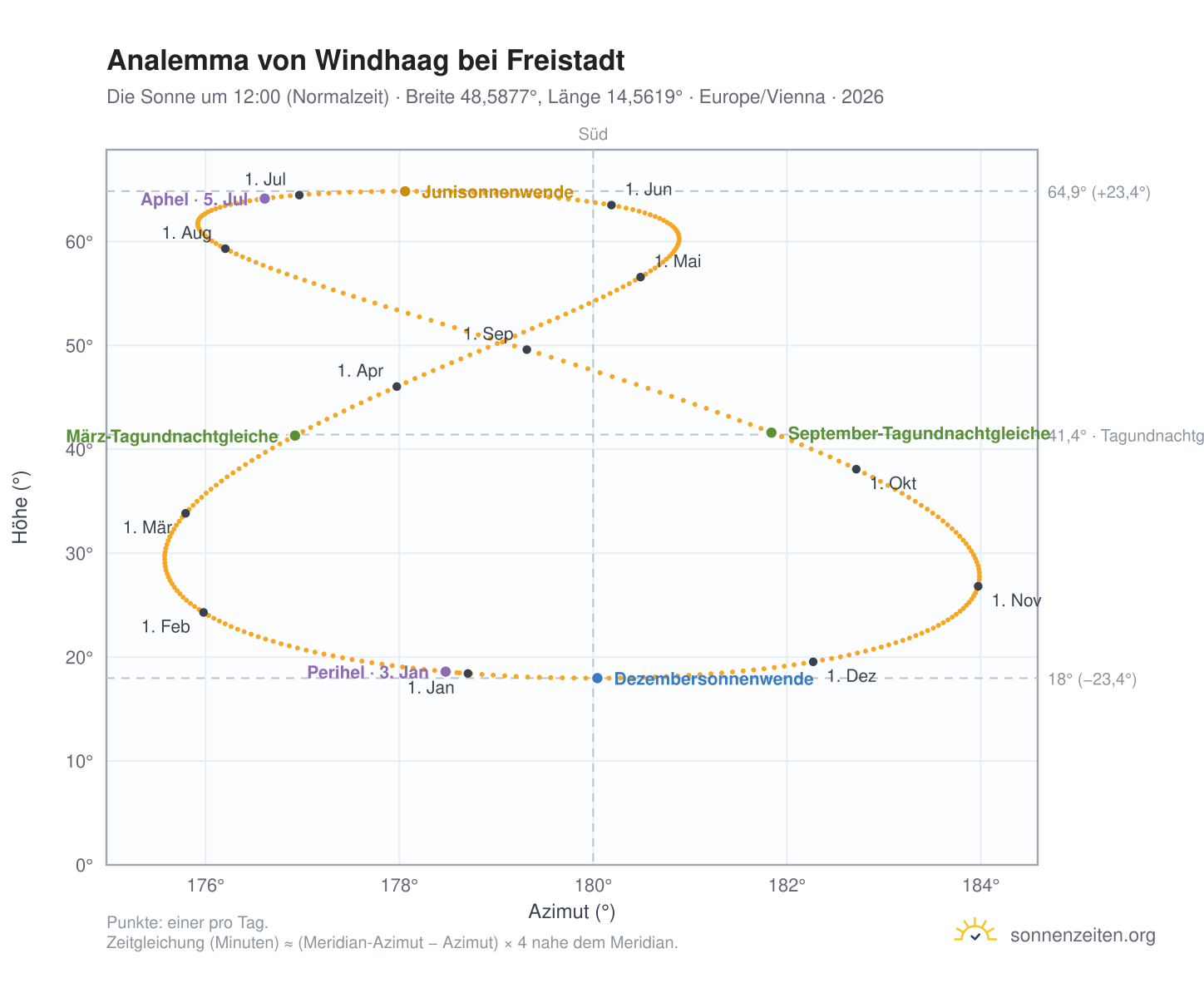 Analemma-Diagramm für Windhaag bei Freistadt: die Sonne um 12:00 (Normalzeit) im Jahresverlauf