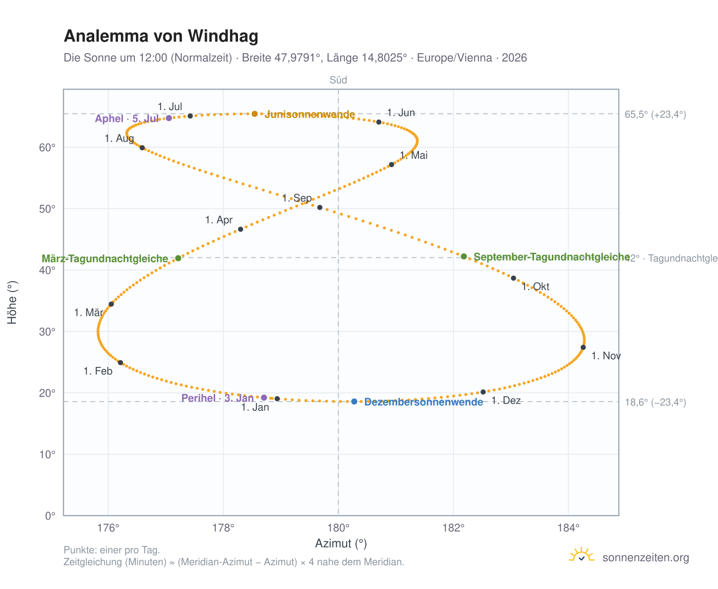 Analemma-Diagramm für Windhag: die Sonne um 12:00 (Normalzeit) im Jahresverlauf
