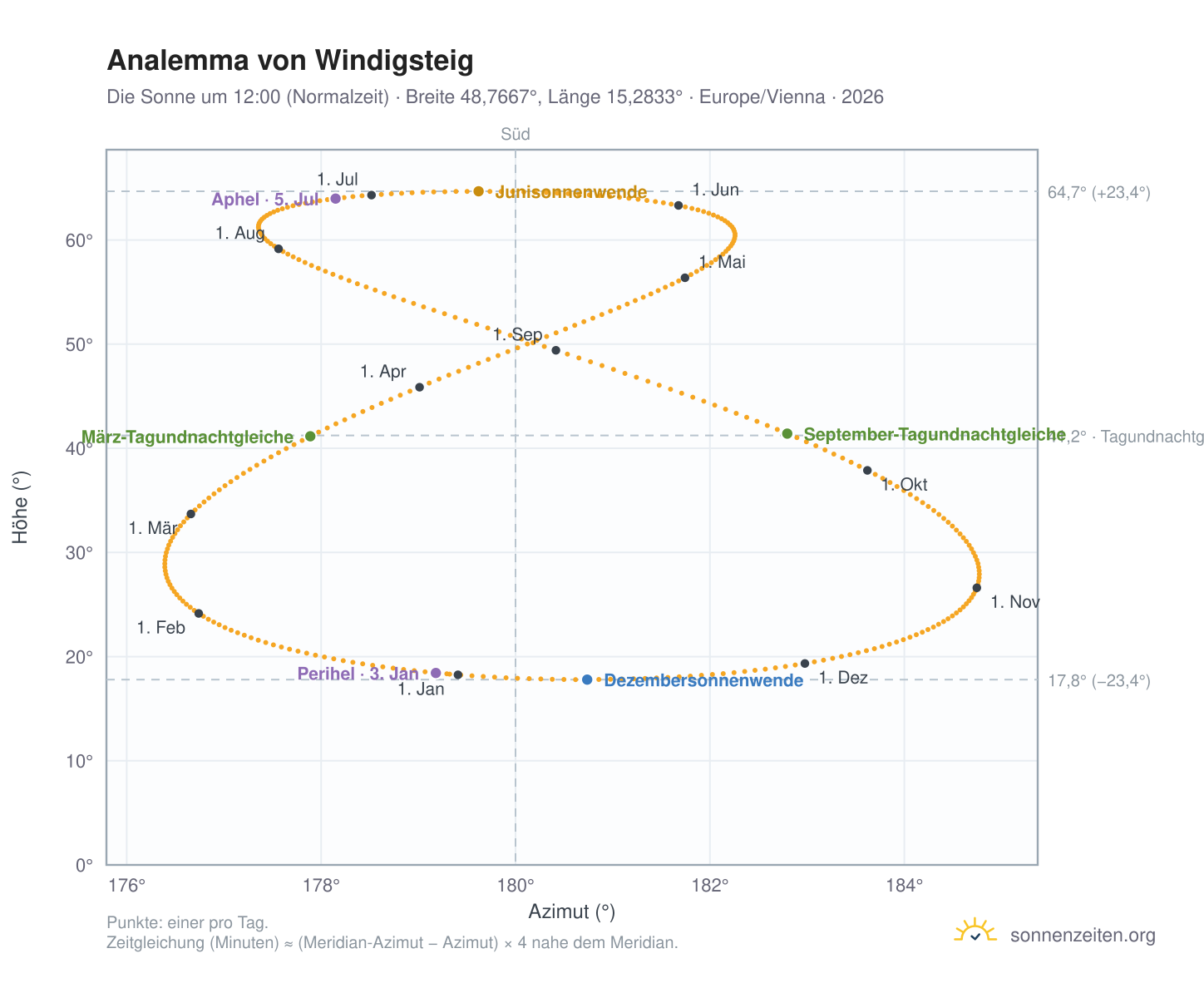 Analemma-Diagramm für Windigsteig: die Sonne um 12:00 (Normalzeit) im Jahresverlauf