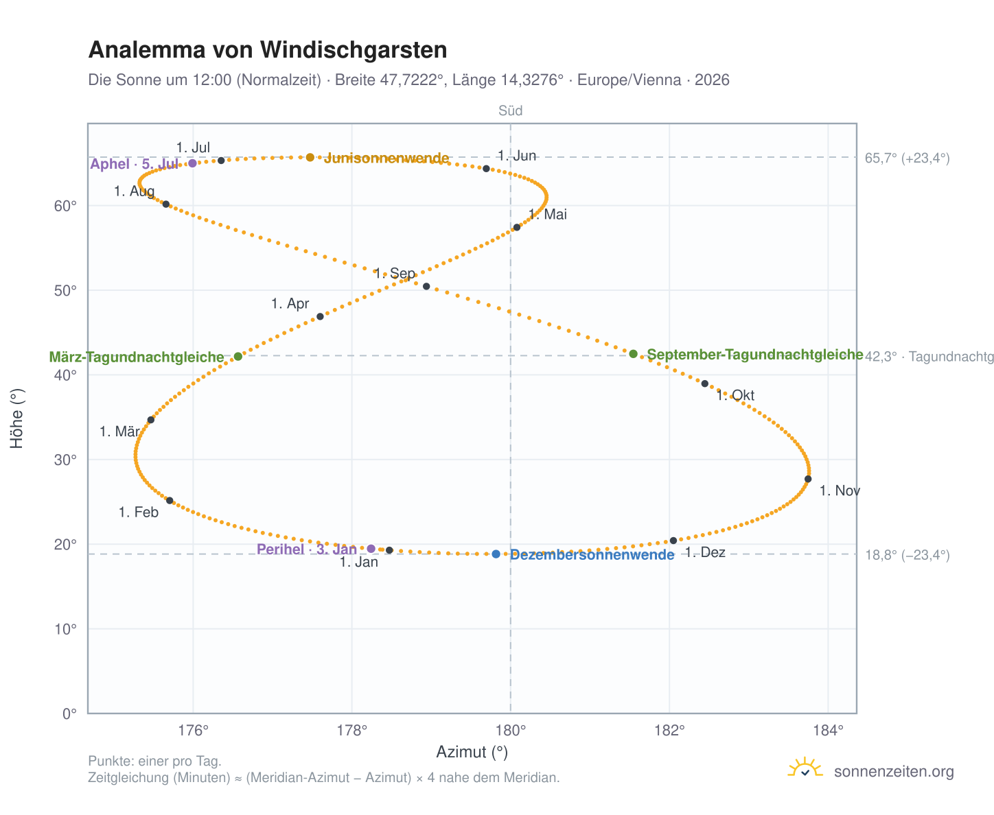 Analemma-Diagramm für Windischgarsten: die Sonne um 12:00 (Normalzeit) im Jahresverlauf