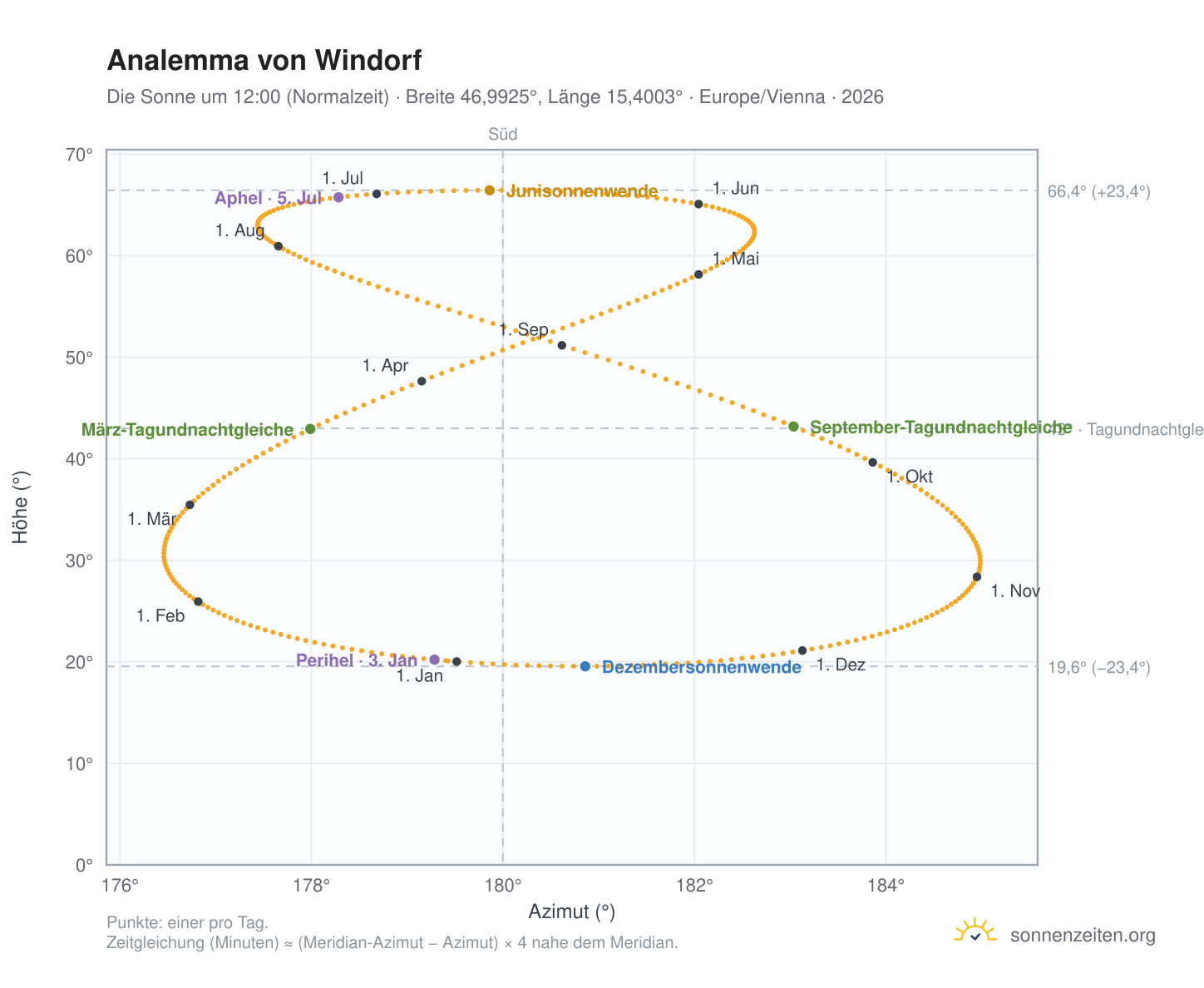 Analemma-Diagramm für Windorf: die Sonne um 12:00 (Normalzeit) im Jahresverlauf