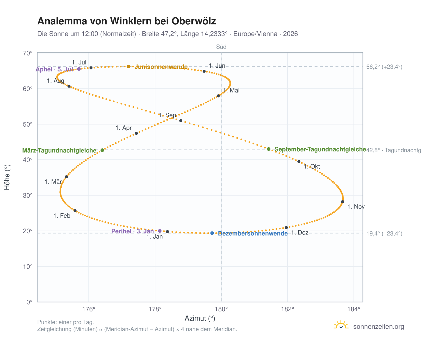 Analemma-Diagramm für Winklern bei Oberwölz: die Sonne um 12:00 (Normalzeit) im Jahresverlauf