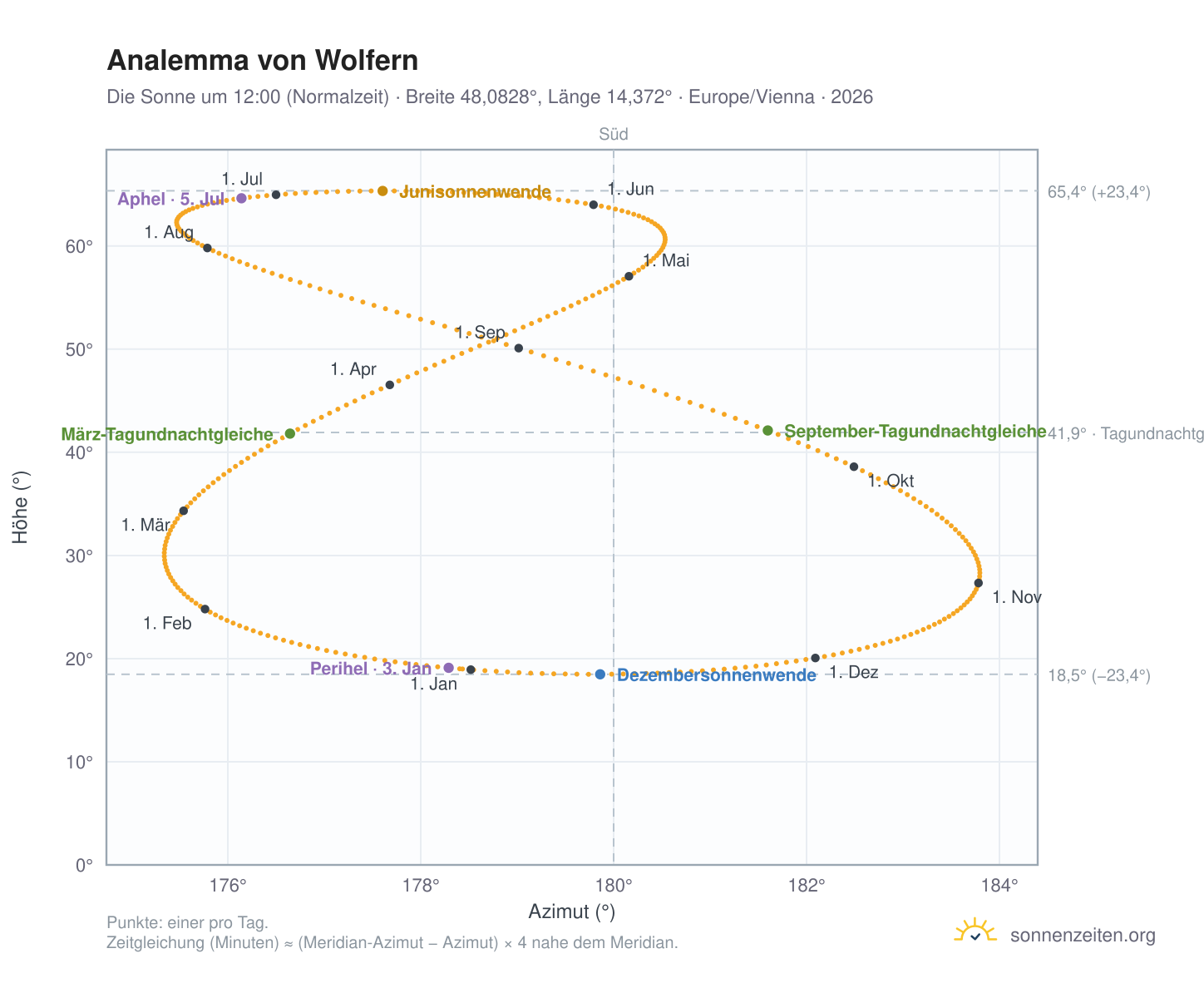 Analemma-Diagramm für Wolfern: die Sonne um 12:00 (Normalzeit) im Jahresverlauf