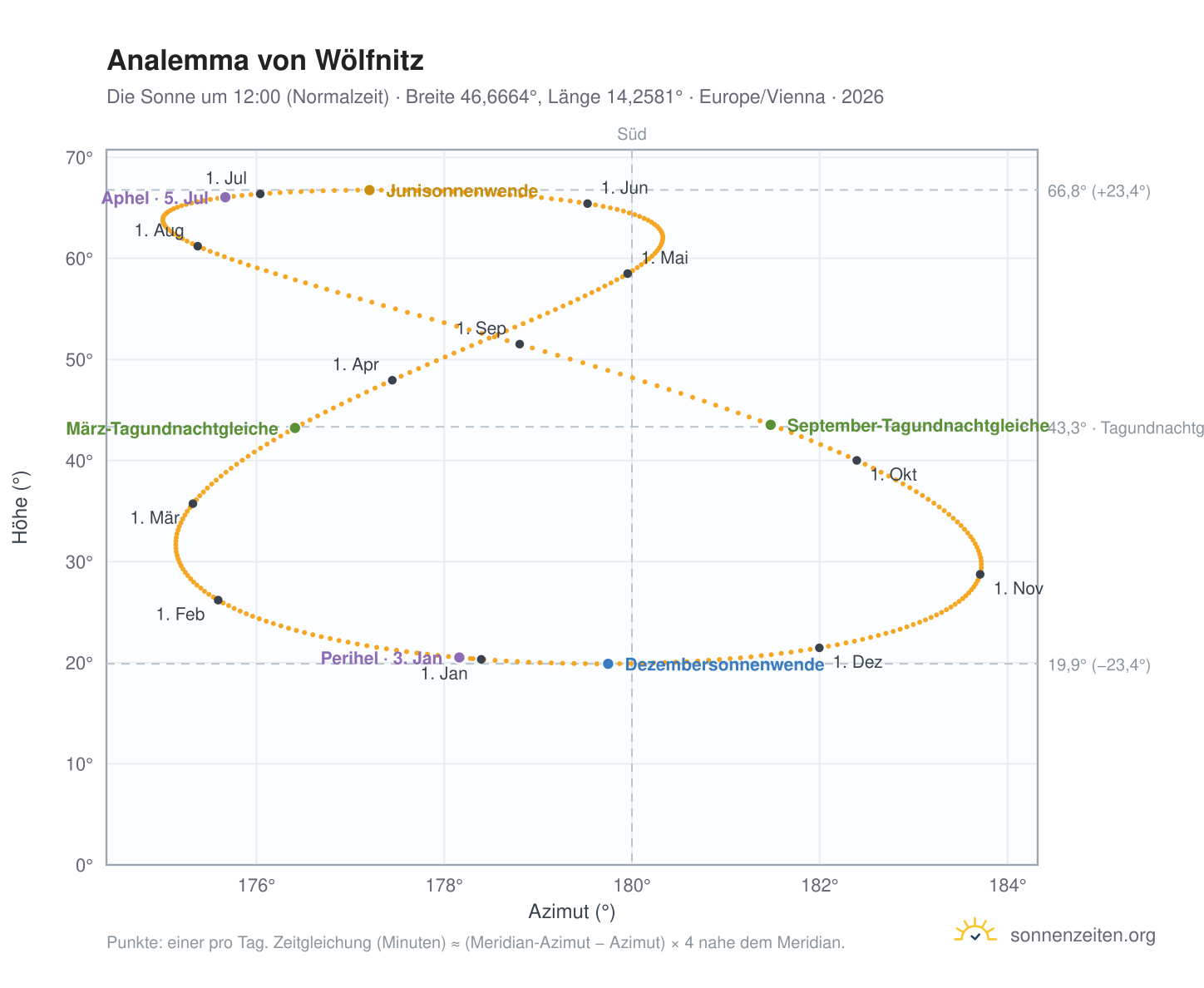 Analemma-Diagramm für Wölfnitz: die Sonne um 12:00 (Normalzeit) im Jahresverlauf