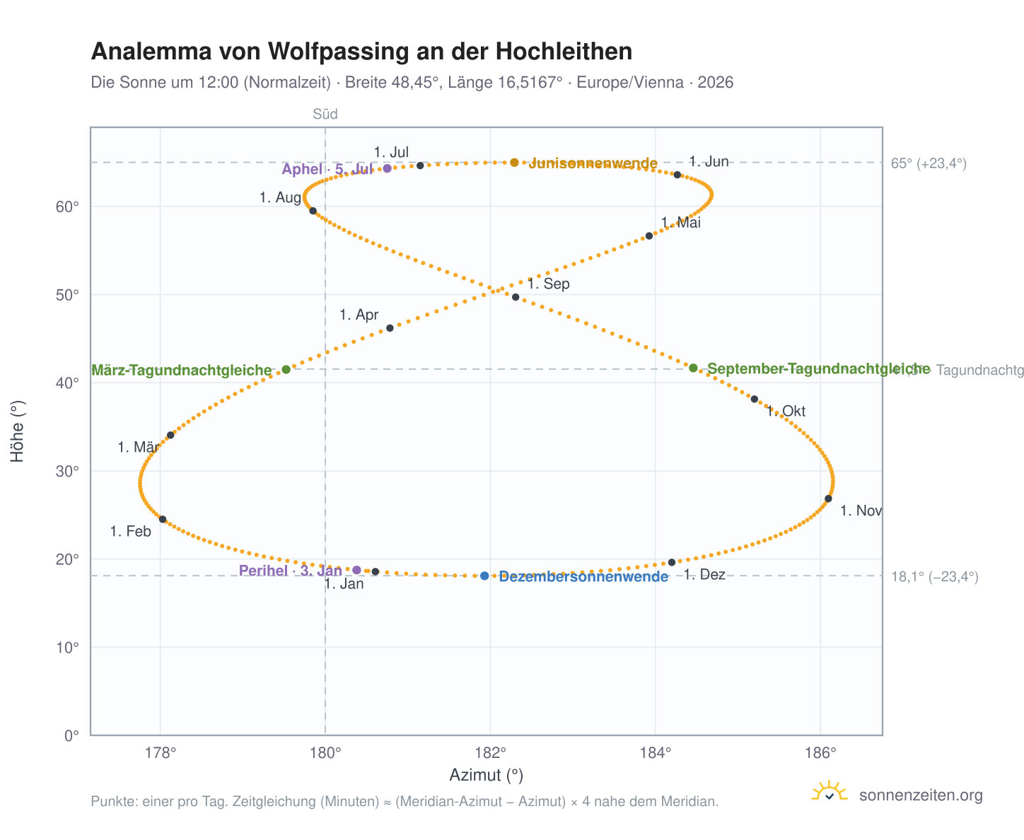 Analemma-Diagramm für Wolfpassing an der Hochleithen: die Sonne um 12:00 (Normalzeit) im Jahresverlauf