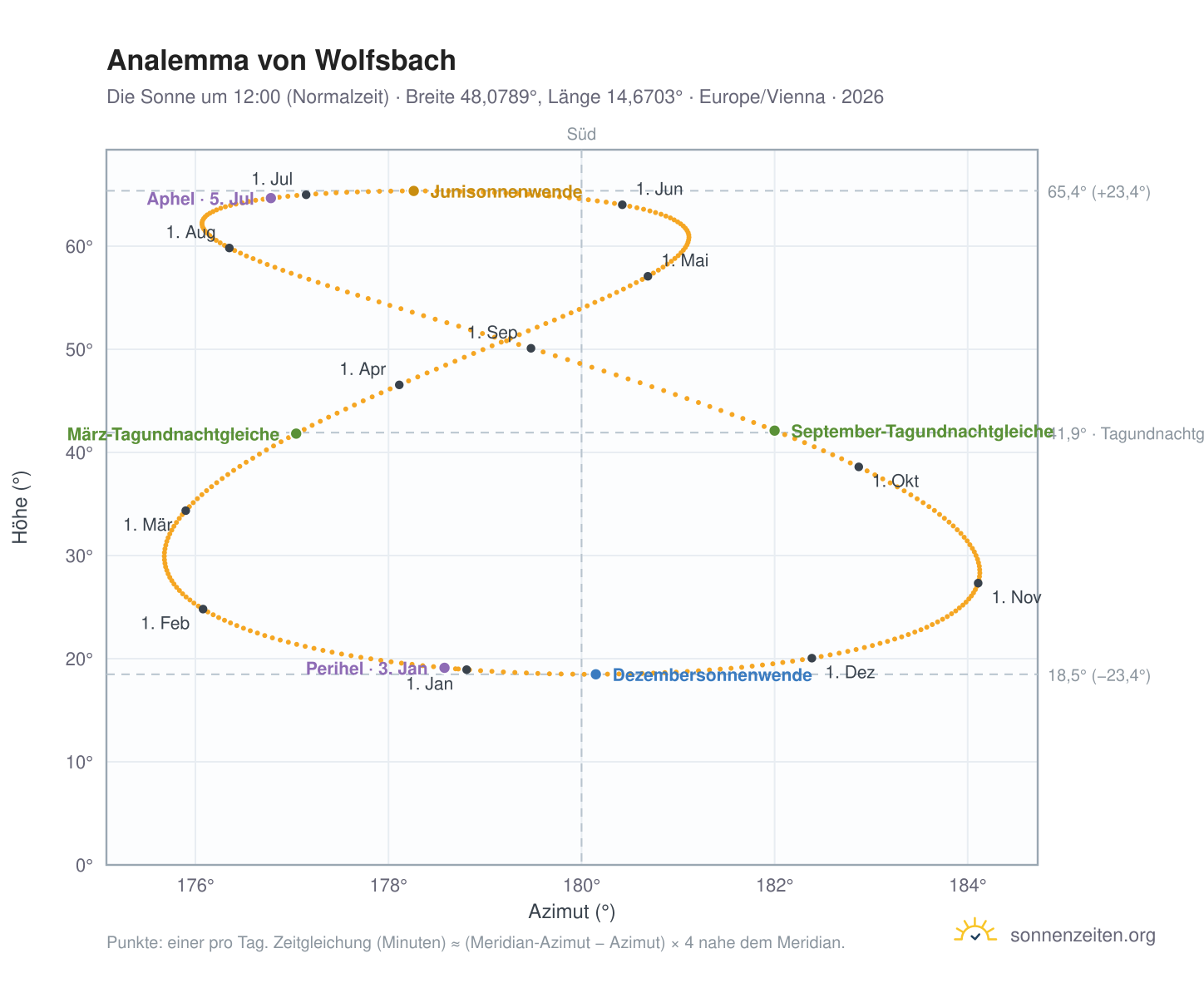 Analemma-Diagramm für Wolfsbach: die Sonne um 12:00 (Normalzeit) im Jahresverlauf