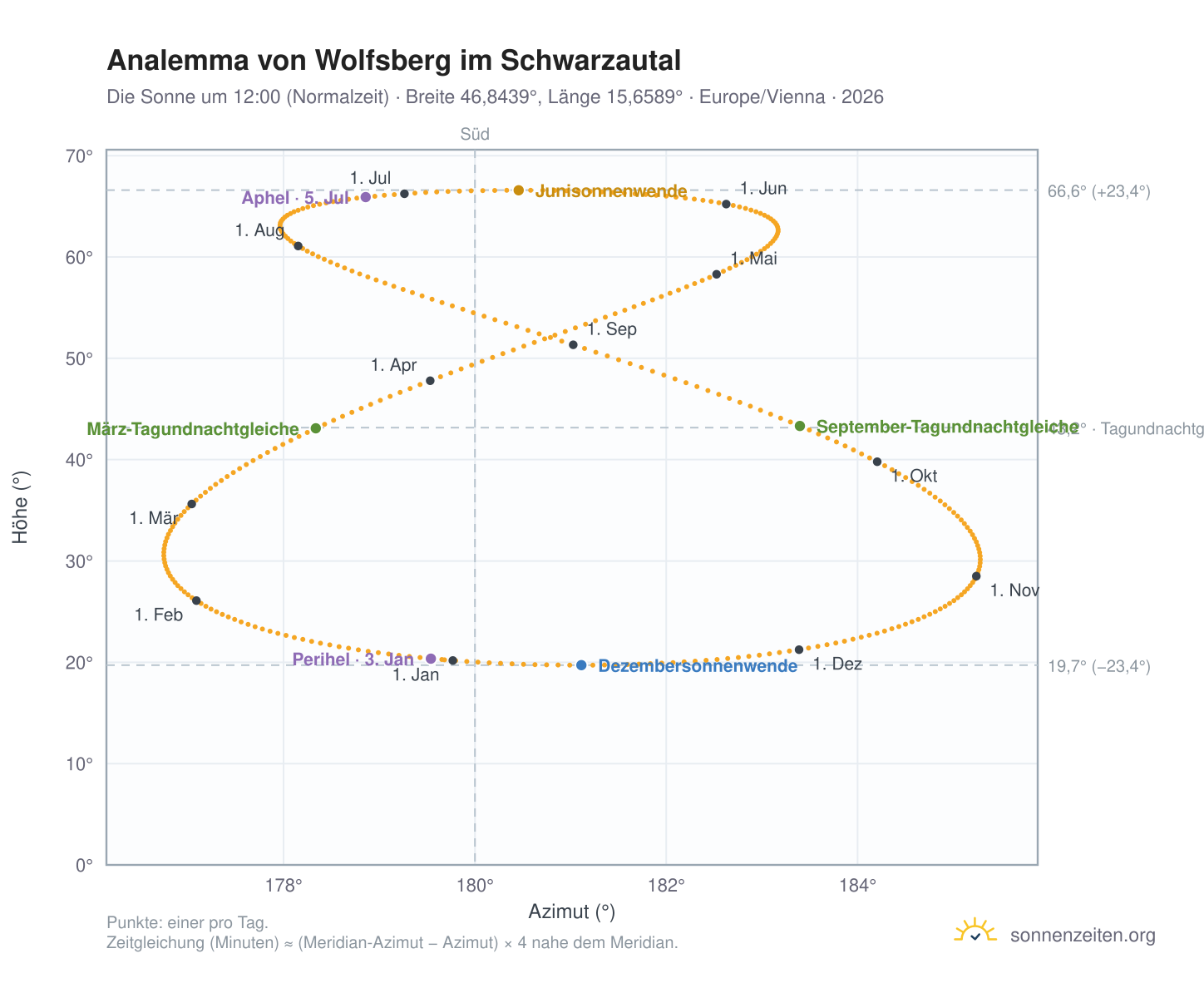 Analemma-Diagramm für Wolfsberg im Schwarzautal: die Sonne um 12:00 (Normalzeit) im Jahresverlauf