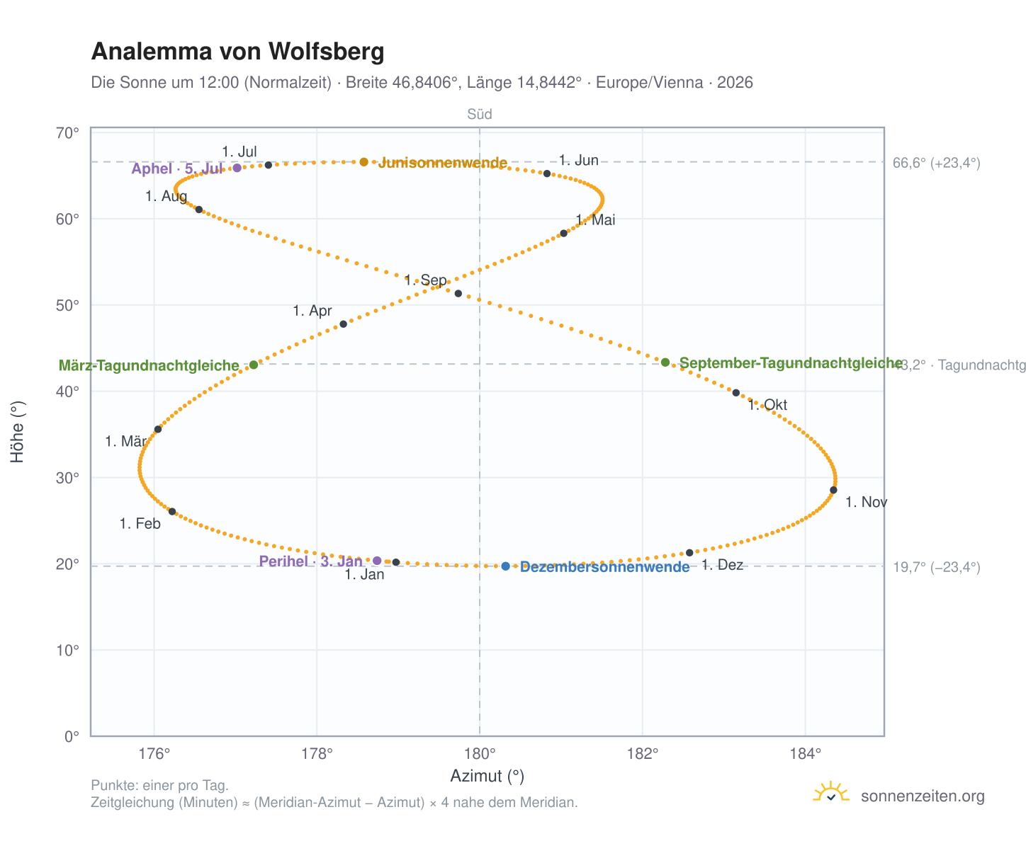 Analemma-Diagramm für Wolfsberg: die Sonne um 12:00 (Normalzeit) im Jahresverlauf
