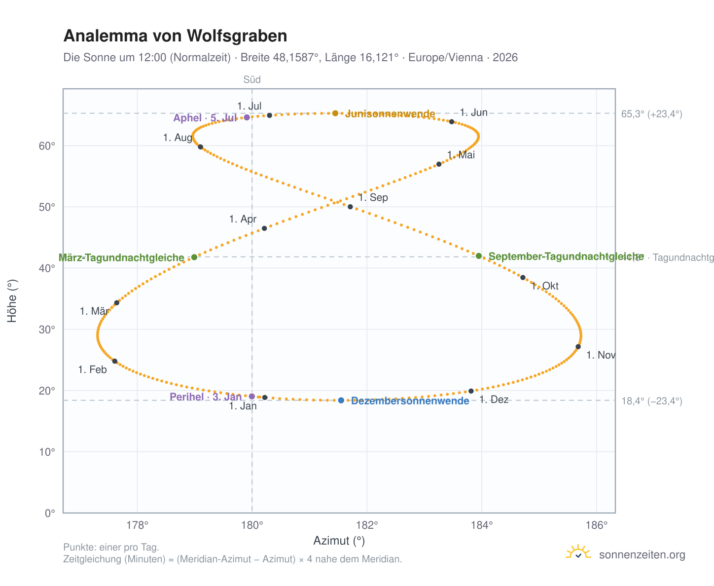 Analemma-Diagramm für Wolfsgraben: die Sonne um 12:00 (Normalzeit) im Jahresverlauf
