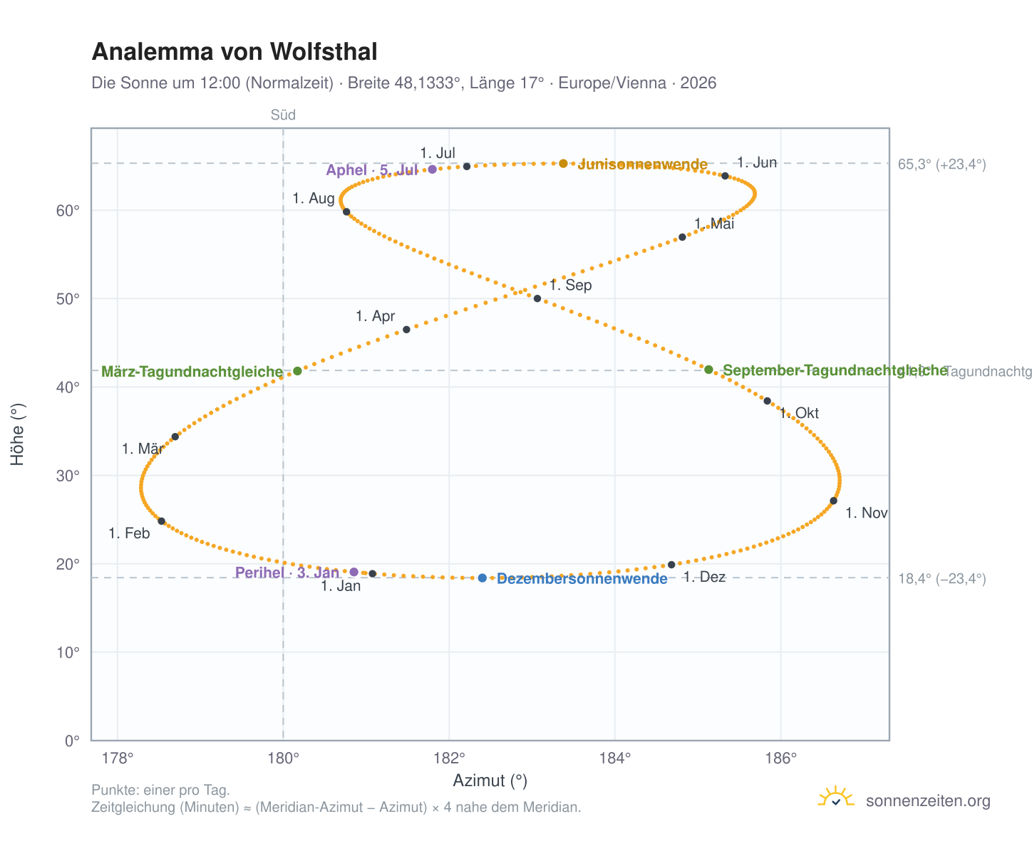 Analemma-Diagramm für Wolfsthal: die Sonne um 12:00 (Normalzeit) im Jahresverlauf