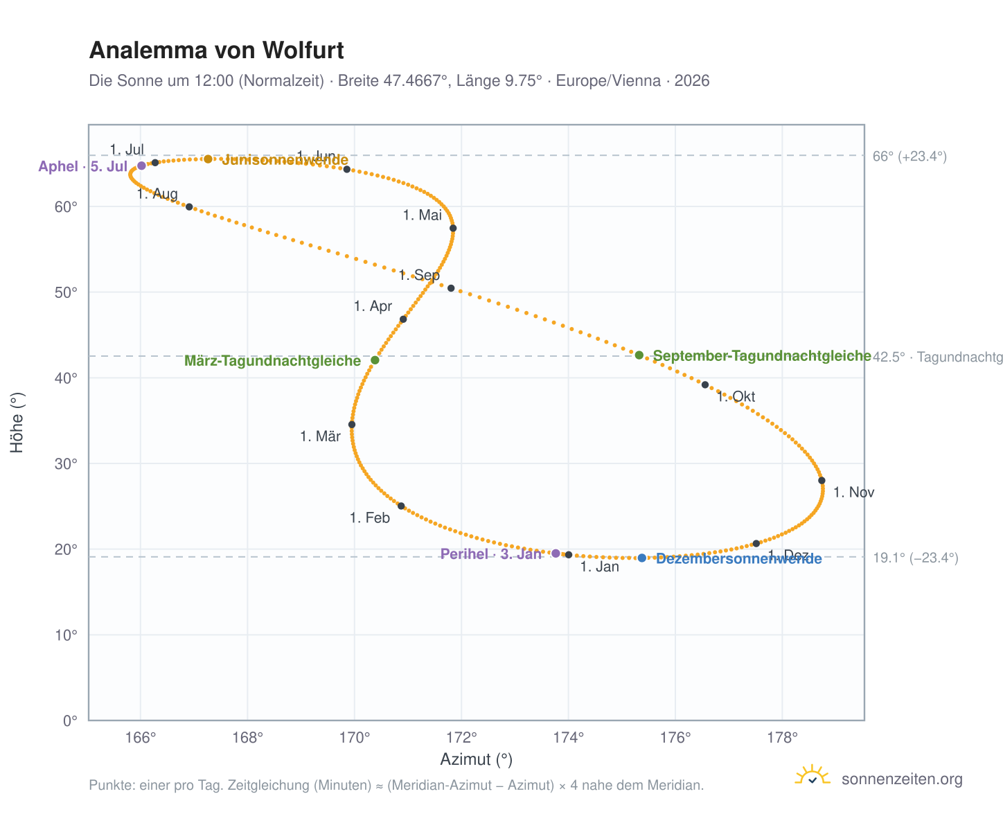 Analemma-Diagramm für Wolfurt: die Sonne um 12:00 (Normalzeit) im Jahresverlauf