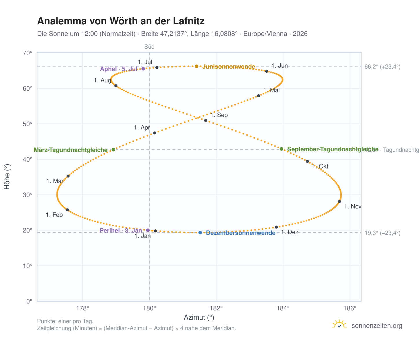 Analemma-Diagramm für Wörth an der Lafnitz: die Sonne um 12:00 (Normalzeit) im Jahresverlauf