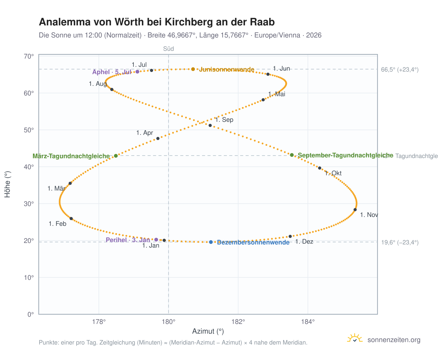 Analemma-Diagramm für Wörth bei Kirchberg an der Raab: die Sonne um 12:00 (Normalzeit) im Jahresverlauf