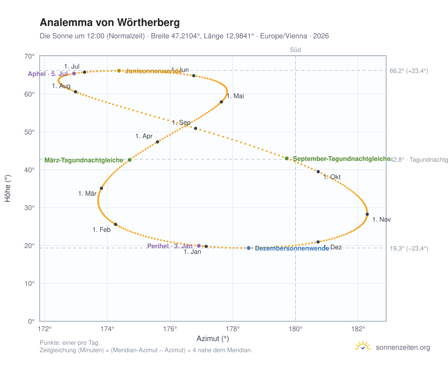 Analemma-Diagramm für Wörtherberg: die Sonne um 12:00 (Normalzeit) im Jahresverlauf