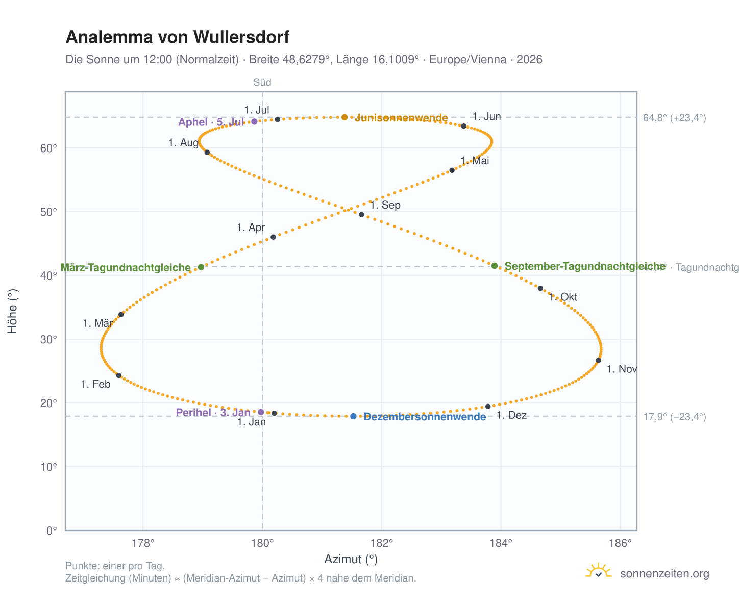 Analemma-Diagramm für Wullersdorf: die Sonne um 12:00 (Normalzeit) im Jahresverlauf