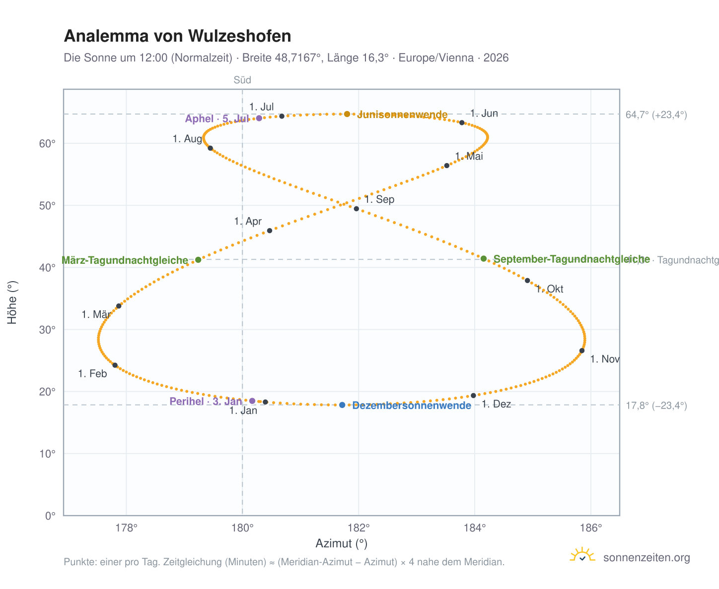 Analemma-Diagramm für Wulzeshofen: die Sonne um 12:00 (Normalzeit) im Jahresverlauf