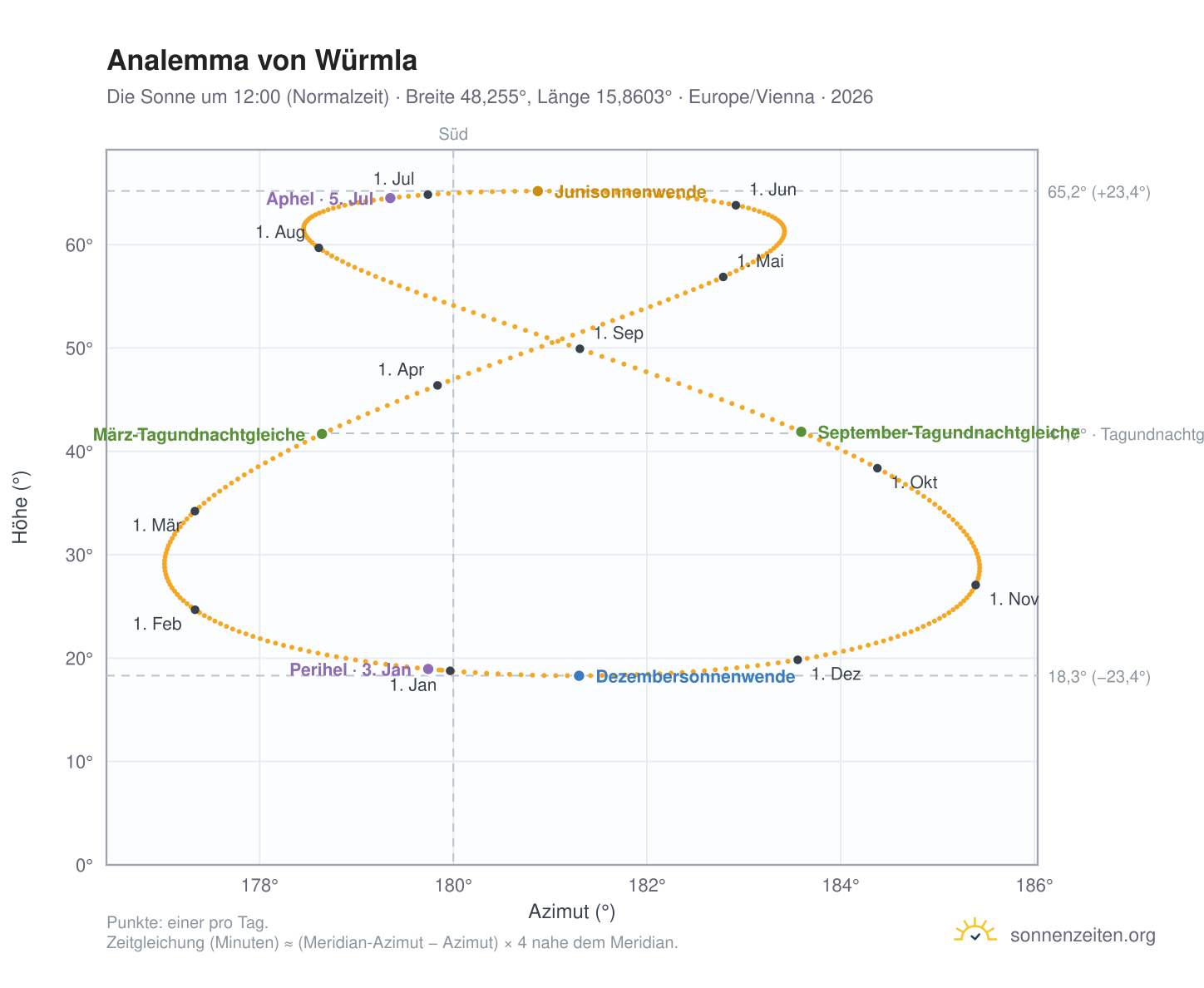 Analemma-Diagramm für Würmla: die Sonne um 12:00 (Normalzeit) im Jahresverlauf
