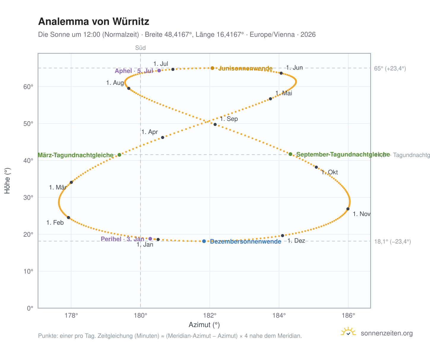 Analemma-Diagramm für Würnitz: die Sonne um 12:00 (Normalzeit) im Jahresverlauf