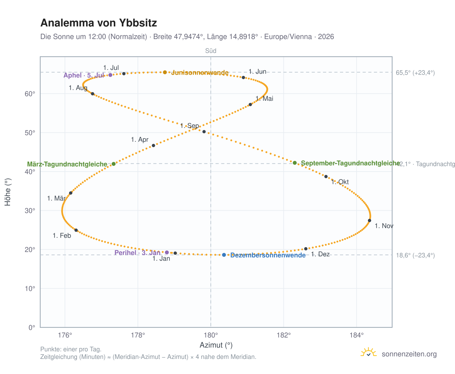 Analemma-Diagramm für Ybbsitz: die Sonne um 12:00 (Normalzeit) im Jahresverlauf