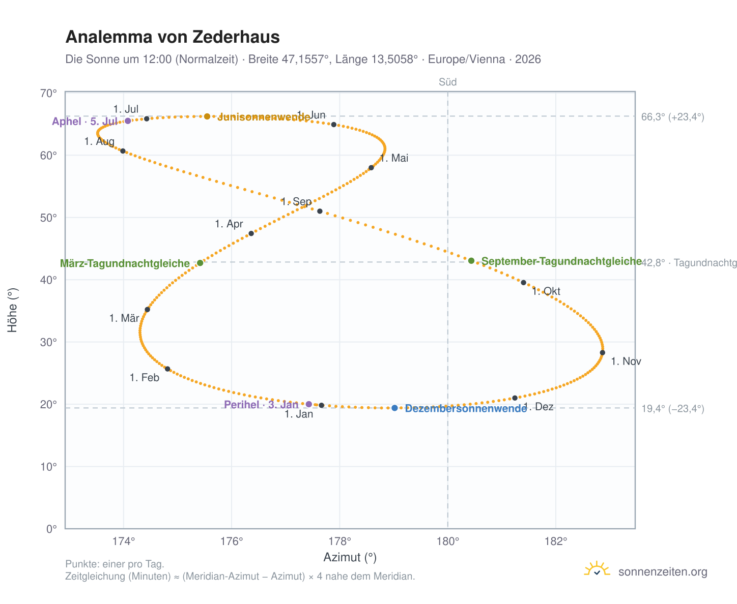 Analemma-Diagramm für Zederhaus: die Sonne um 12:00 (Normalzeit) im Jahresverlauf