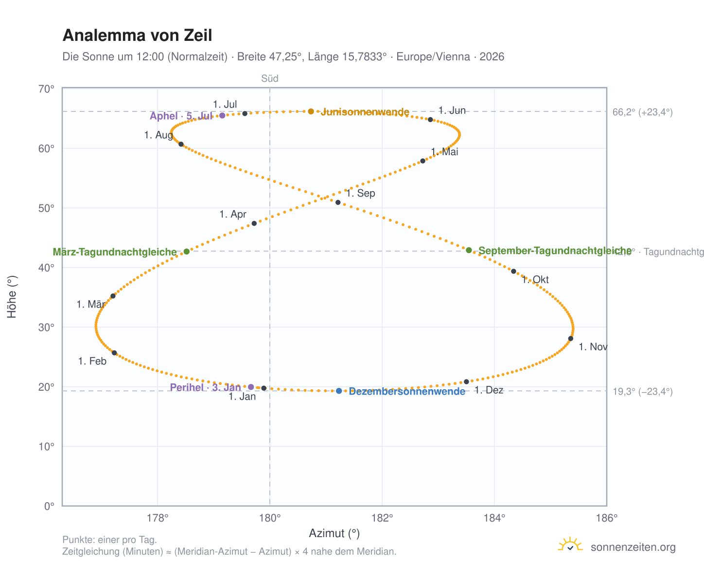 Analemma-Diagramm für Zeil: die Sonne um 12:00 (Normalzeit) im Jahresverlauf