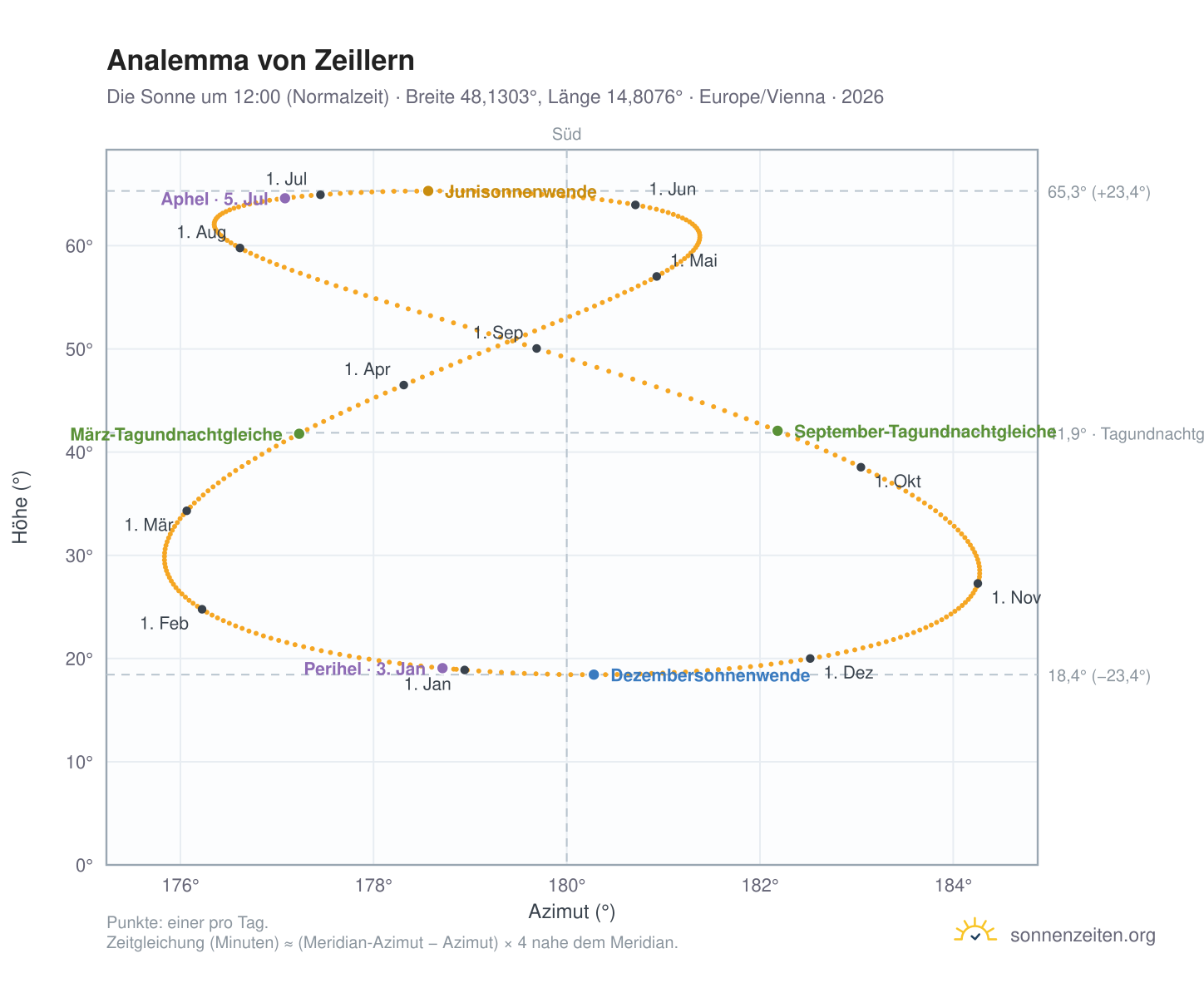 Analemma-Diagramm für Zeillern: die Sonne um 12:00 (Normalzeit) im Jahresverlauf
