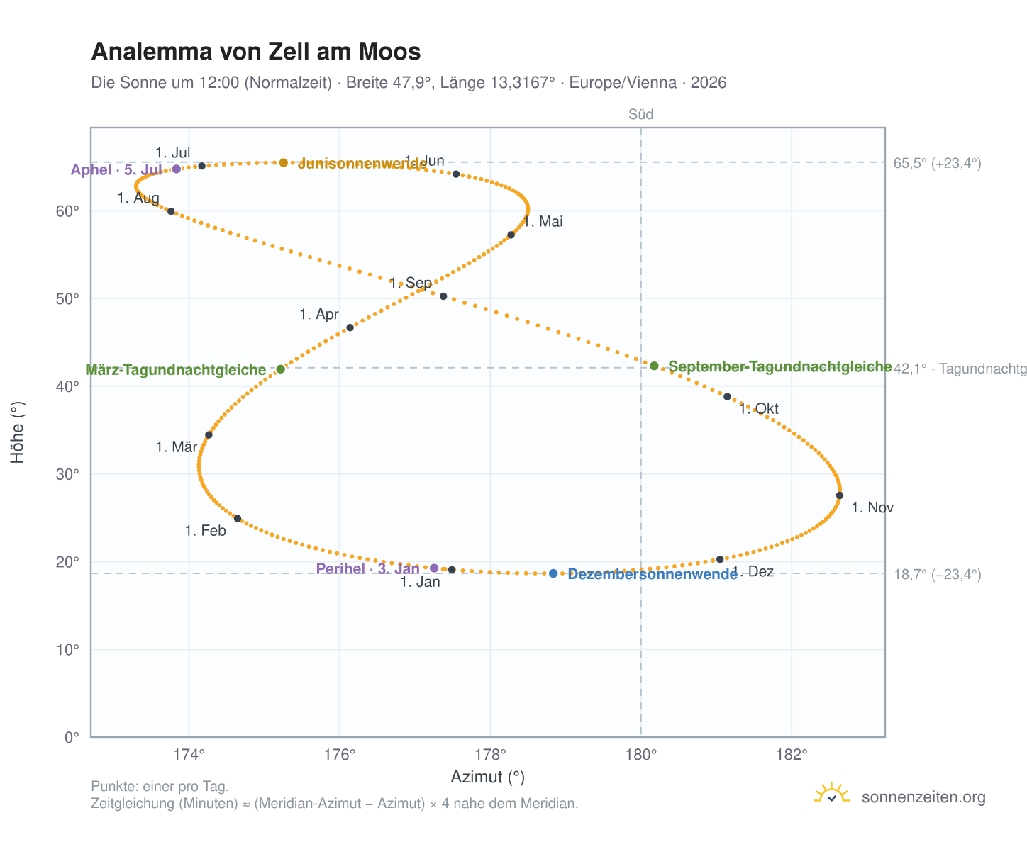 Analemma-Diagramm für Zell am Moos: die Sonne um 12:00 (Normalzeit) im Jahresverlauf