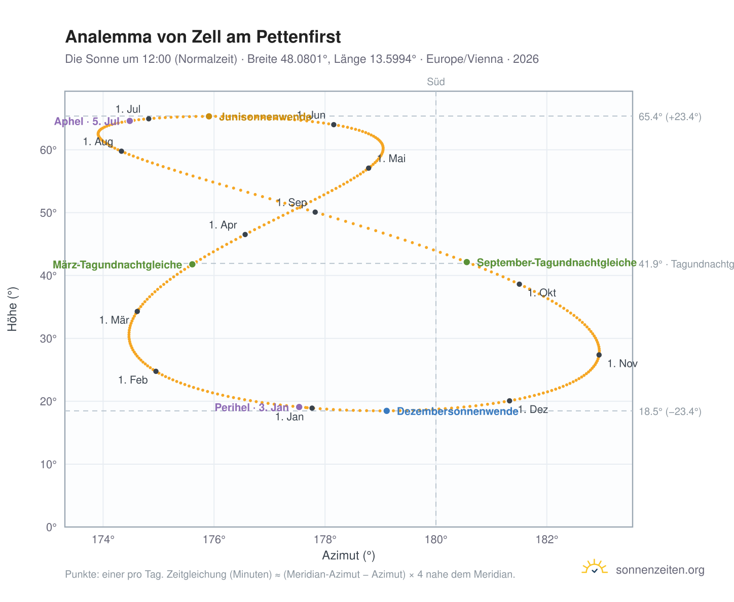 Analemma-Diagramm für Zell am Pettenfirst: die Sonne um 12:00 (Normalzeit) im Jahresverlauf