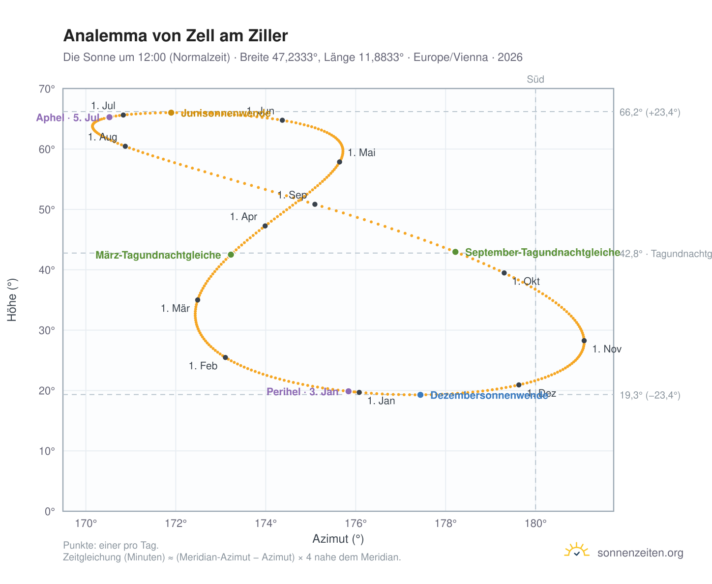 Analemma-Diagramm für Zell am Ziller: die Sonne um 12:00 (Normalzeit) im Jahresverlauf
