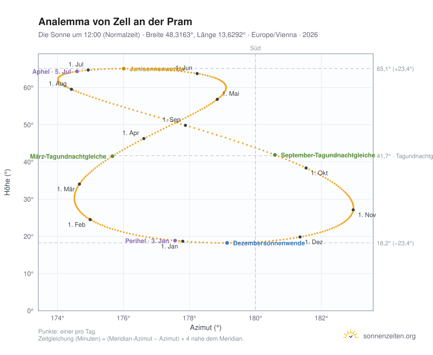 Analemma-Diagramm für Zell an der Pram: die Sonne um 12:00 (Normalzeit) im Jahresverlauf