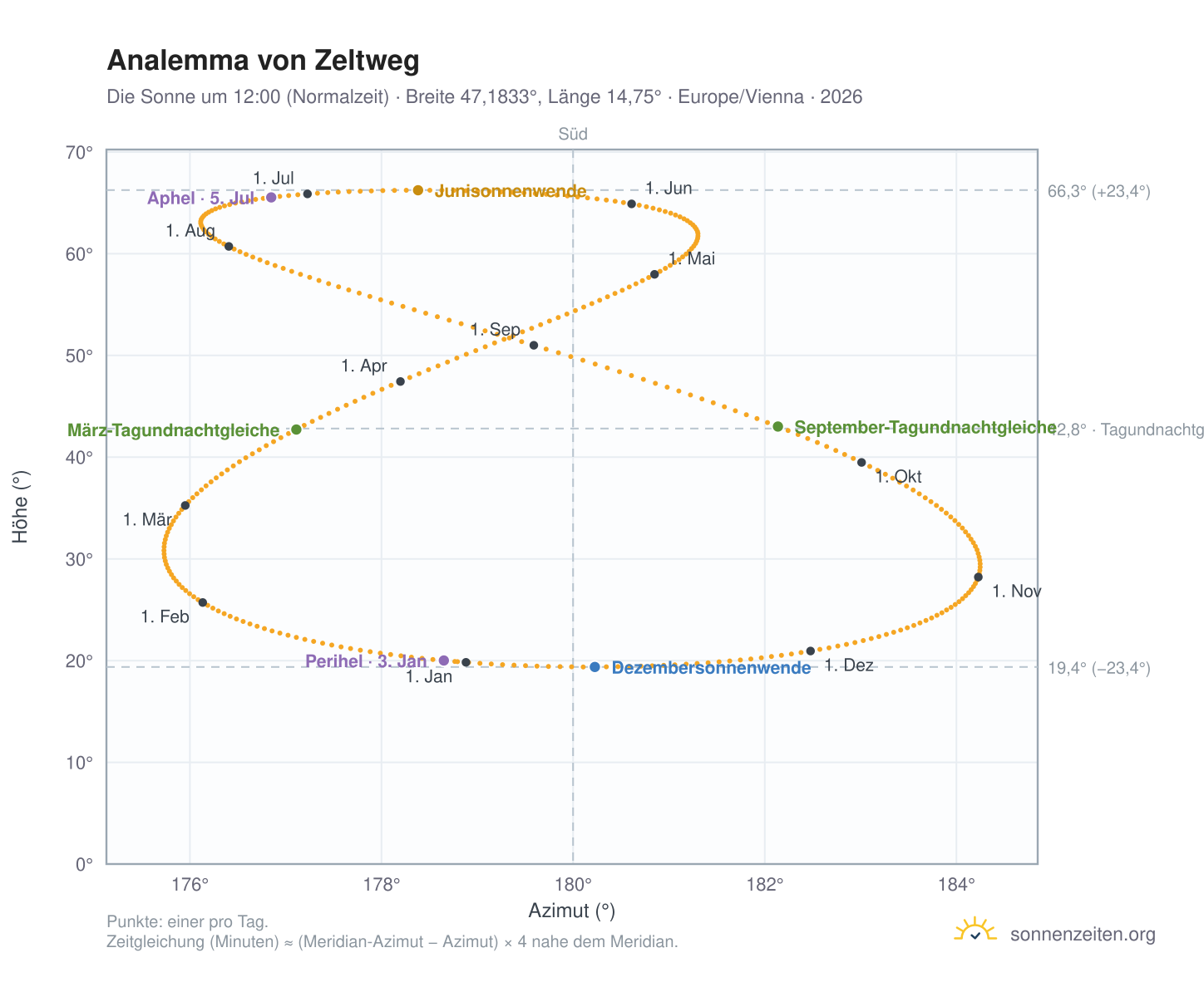 Analemma-Diagramm für Zeltweg: die Sonne um 12:00 (Normalzeit) im Jahresverlauf