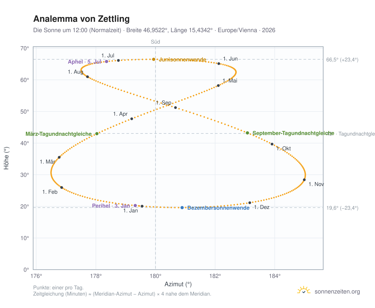 Analemma-Diagramm für Zettling: die Sonne um 12:00 (Normalzeit) im Jahresverlauf