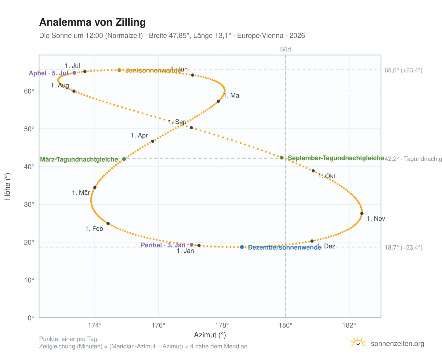 Analemma-Diagramm für Zilling: die Sonne um 12:00 (Normalzeit) im Jahresverlauf
