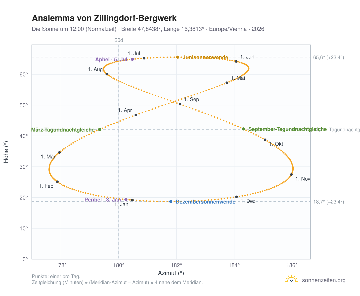 Analemma-Diagramm für Zillingdorf-Bergwerk: die Sonne um 12:00 (Normalzeit) im Jahresverlauf