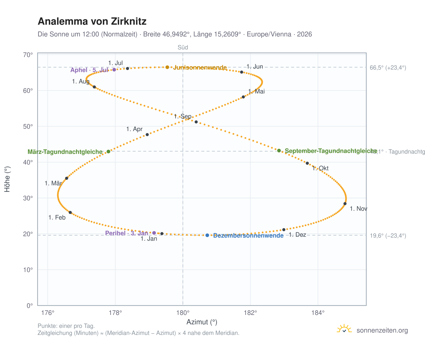 Analemma-Diagramm für Zirknitz: die Sonne um 12:00 (Normalzeit) im Jahresverlauf