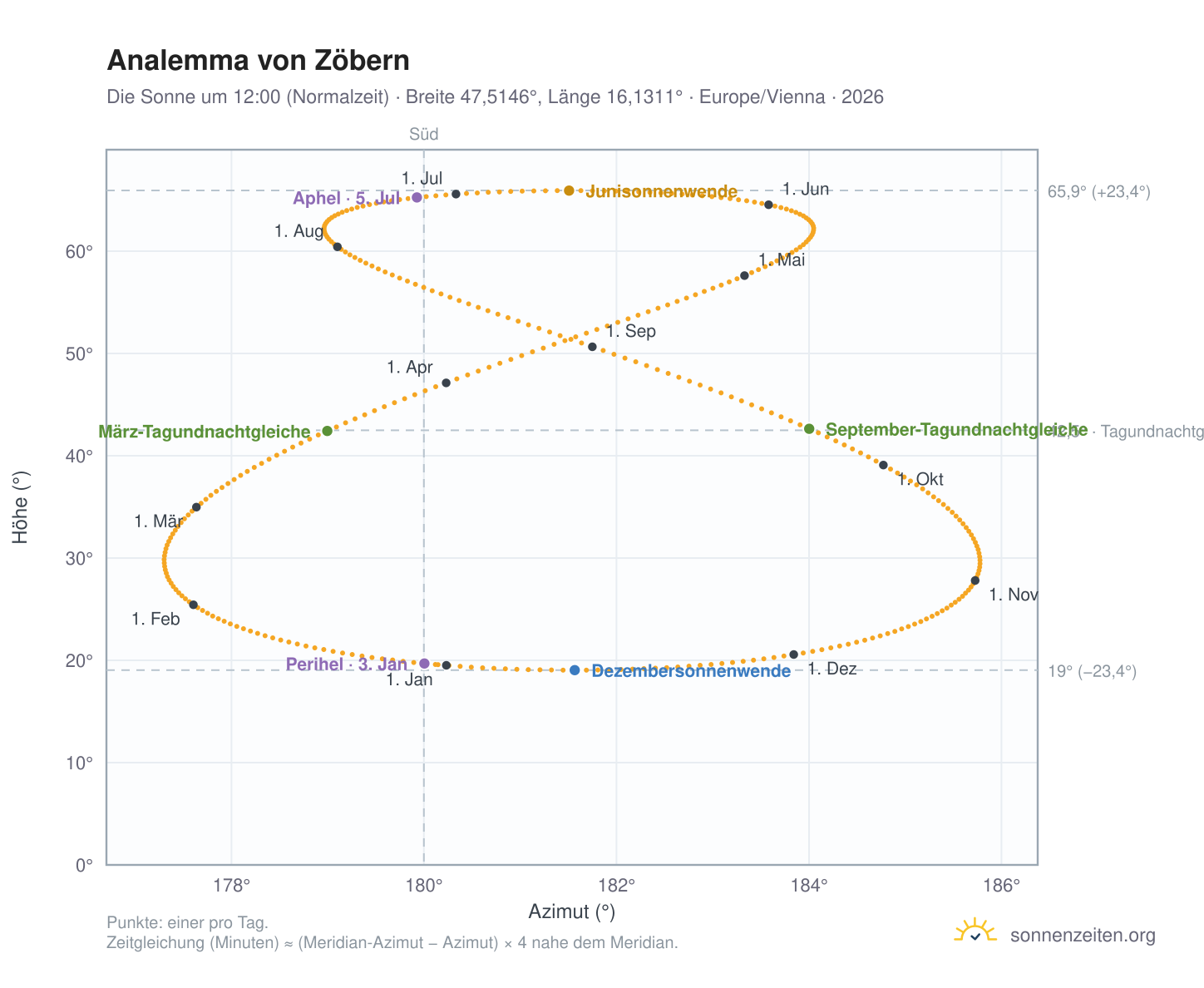Analemma-Diagramm für Zöbern: die Sonne um 12:00 (Normalzeit) im Jahresverlauf