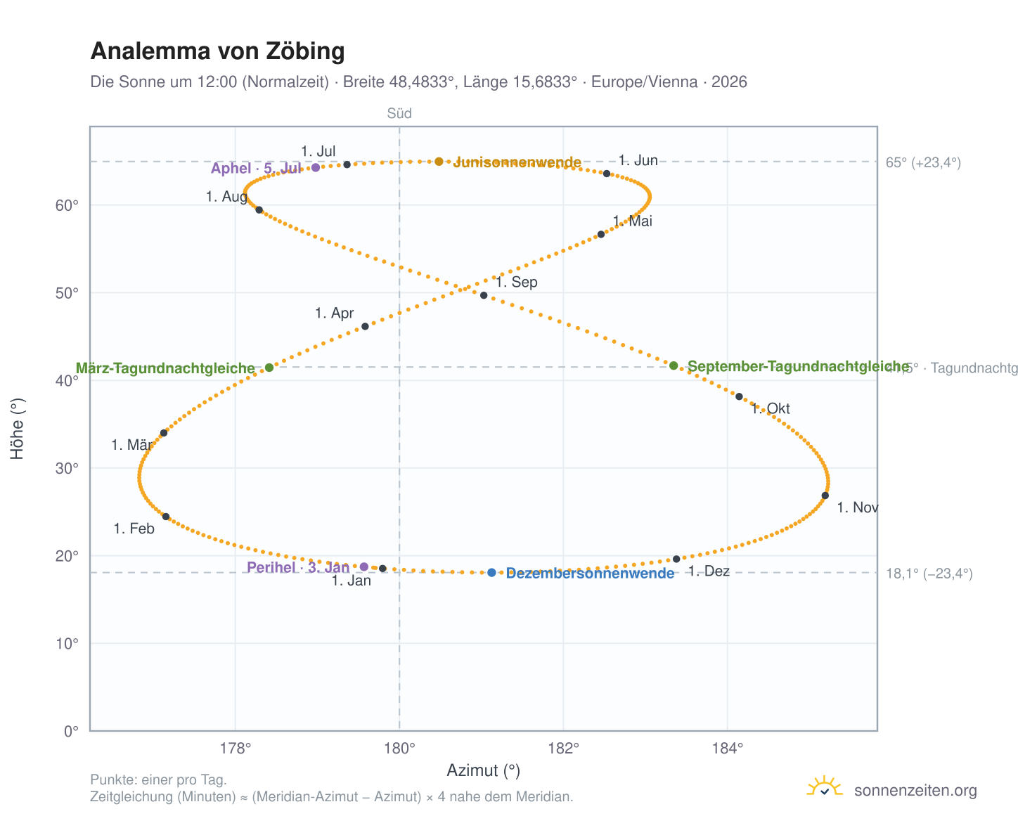 Analemma-Diagramm für Zöbing: die Sonne um 12:00 (Normalzeit) im Jahresverlauf