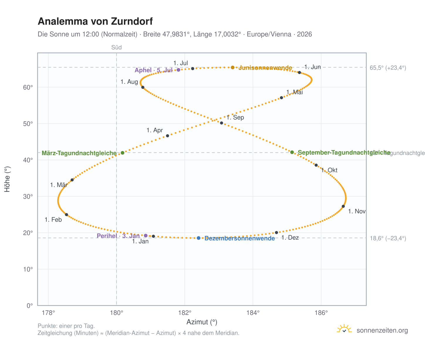 Analemma-Diagramm für Zurndorf: die Sonne um 12:00 (Normalzeit) im Jahresverlauf