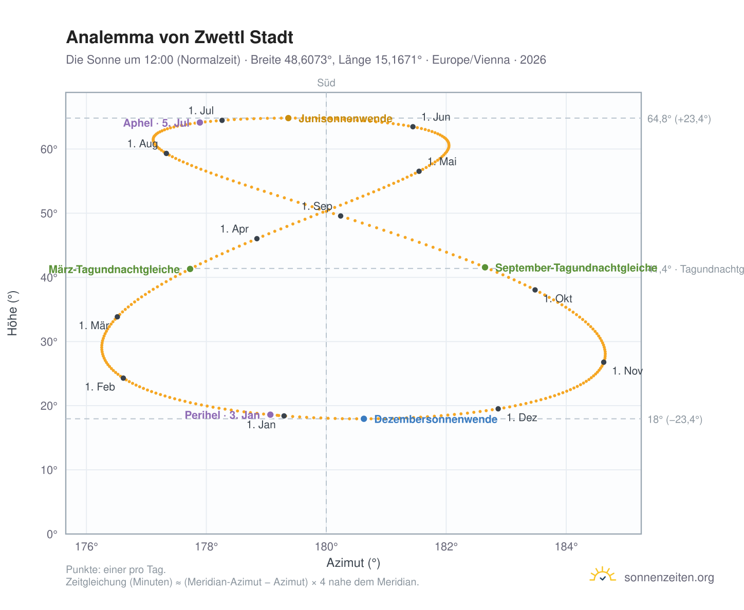 Analemma-Diagramm für Zwettl Stadt: die Sonne um 12:00 (Normalzeit) im Jahresverlauf