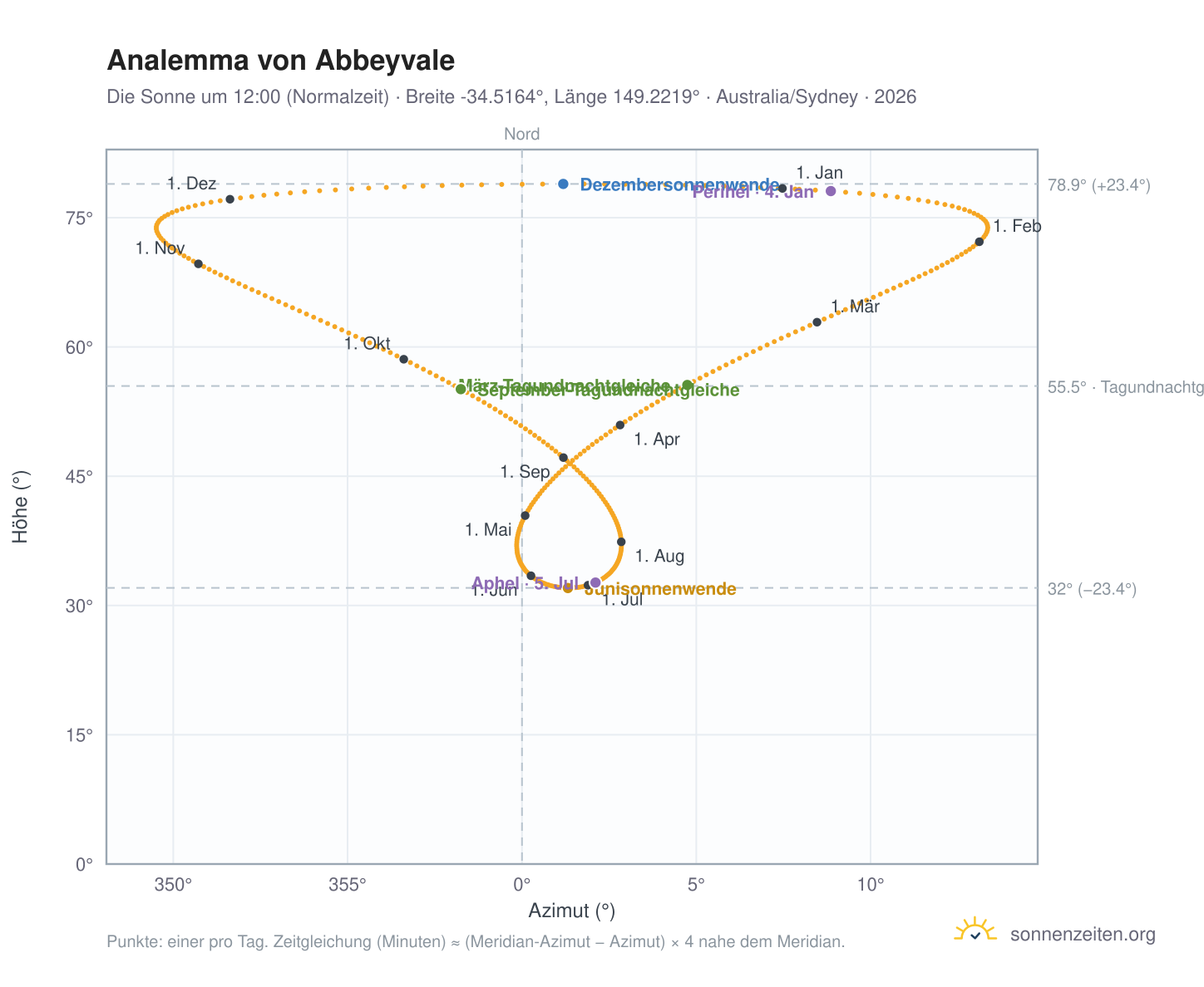 Analemma-Diagramm für Abbeyvale: die Sonne um 12:00 (Normalzeit) im Jahresverlauf