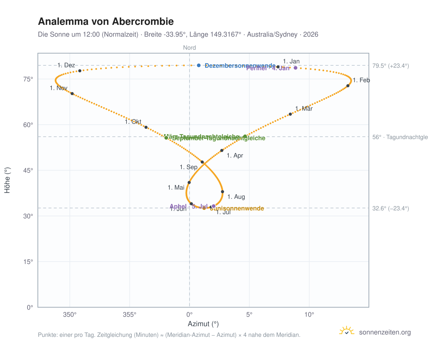 Analemma-Diagramm für Abercrombie: die Sonne um 12:00 (Normalzeit) im Jahresverlauf