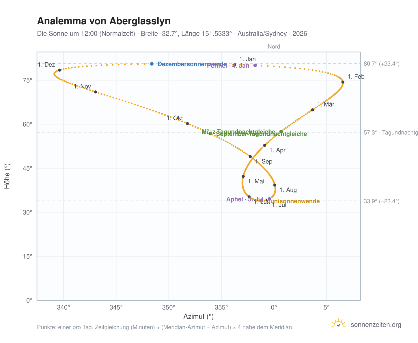 Analemma-Diagramm für Aberglasslyn: die Sonne um 12:00 (Normalzeit) im Jahresverlauf