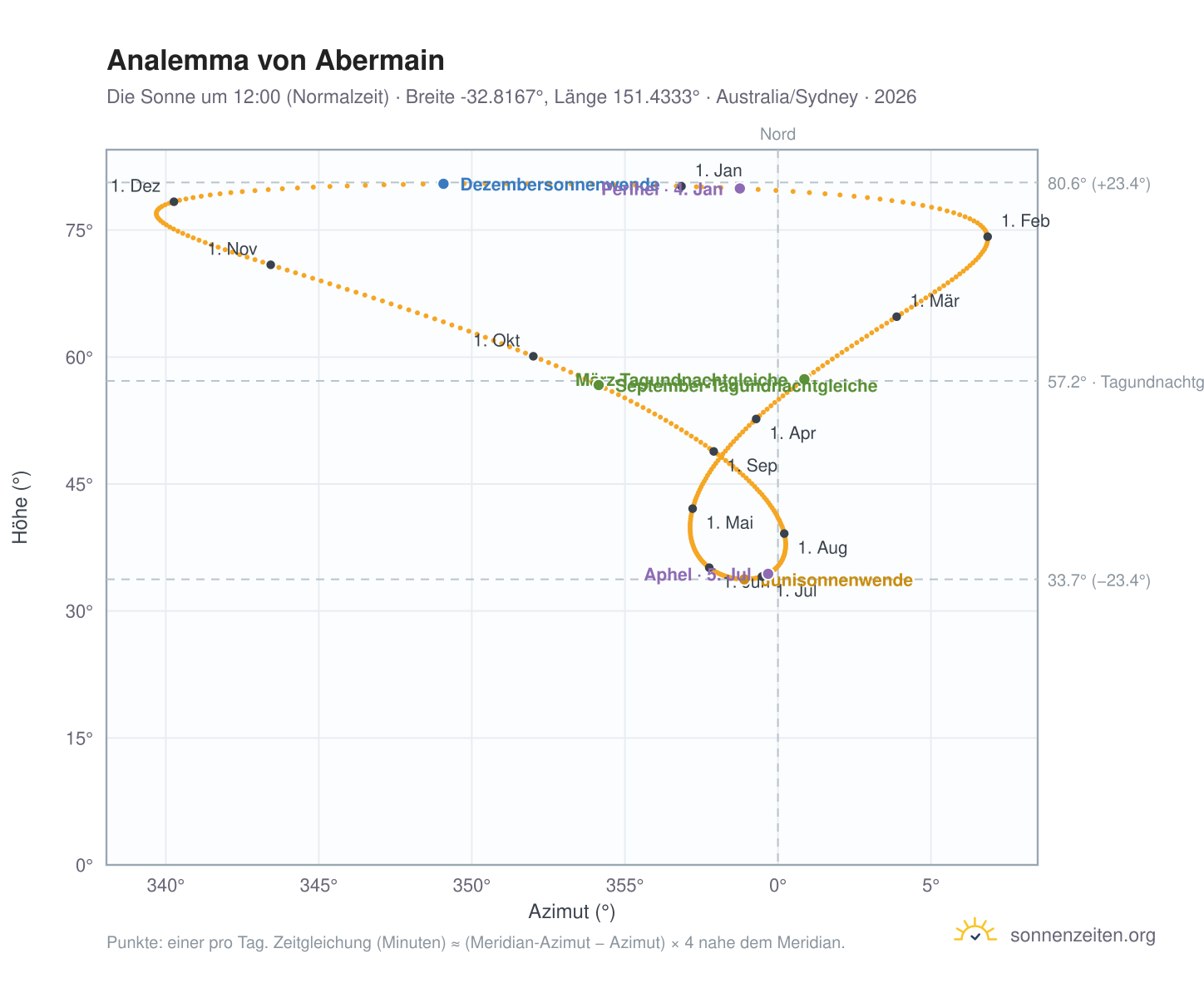 Analemma-Diagramm für Abermain: die Sonne um 12:00 (Normalzeit) im Jahresverlauf