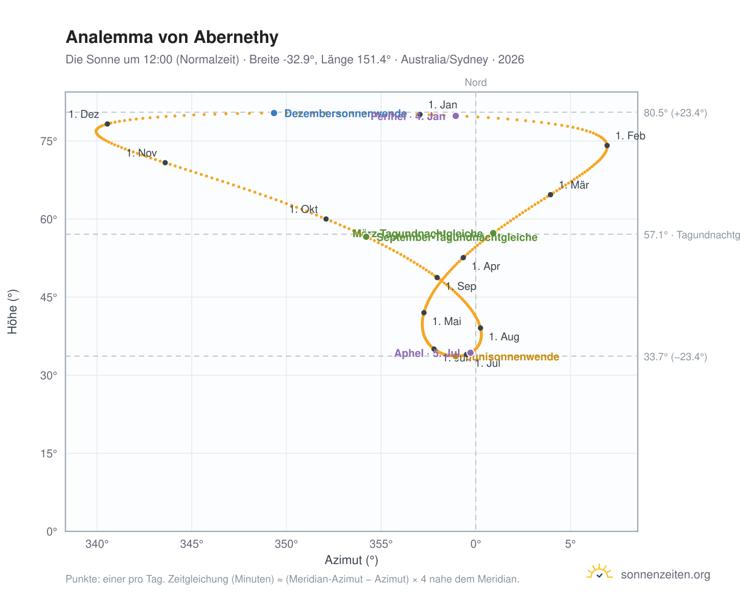 Analemma-Diagramm für Abernethy: die Sonne um 12:00 (Normalzeit) im Jahresverlauf