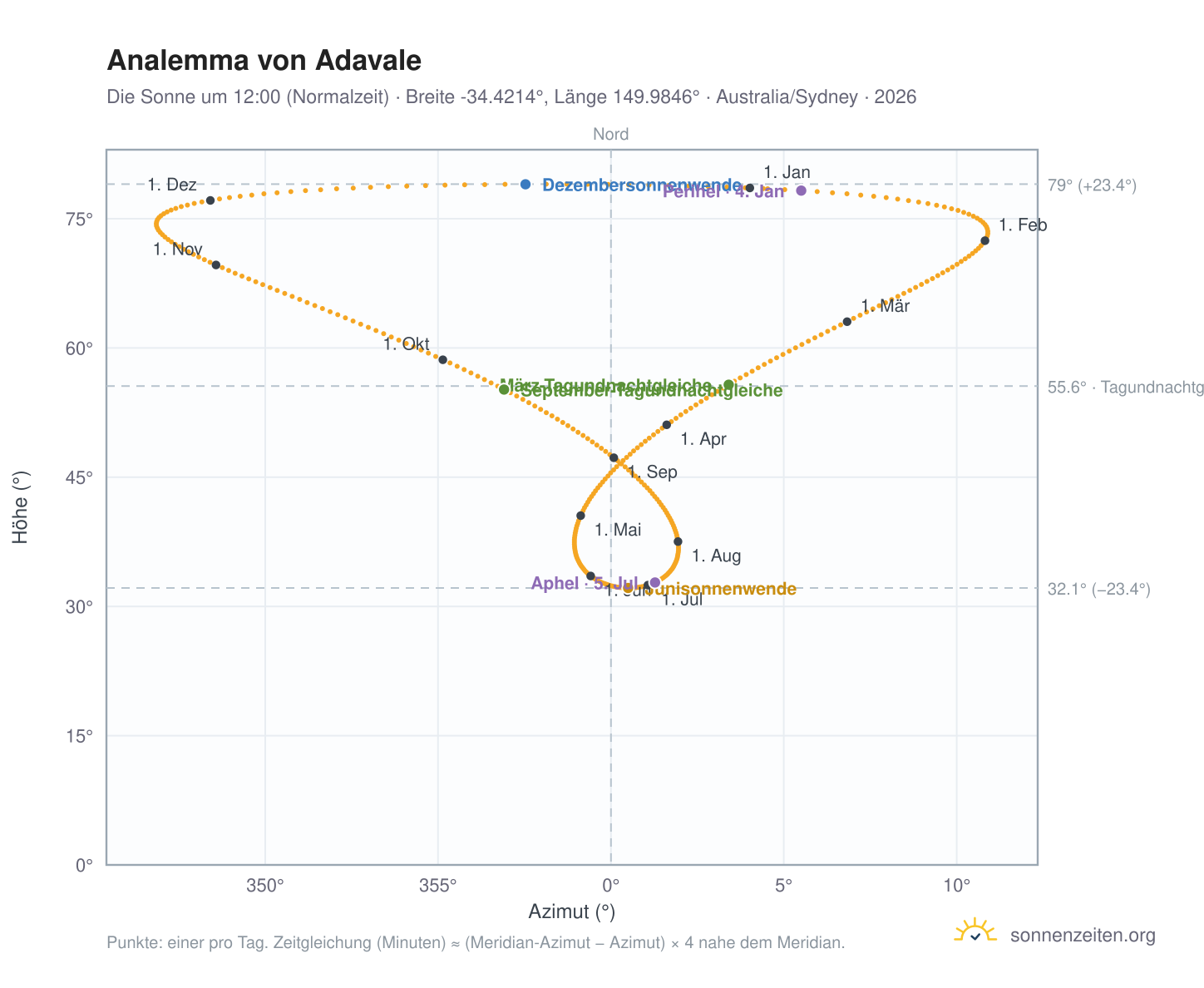 Analemma-Diagramm für Adavale: die Sonne um 12:00 (Normalzeit) im Jahresverlauf
