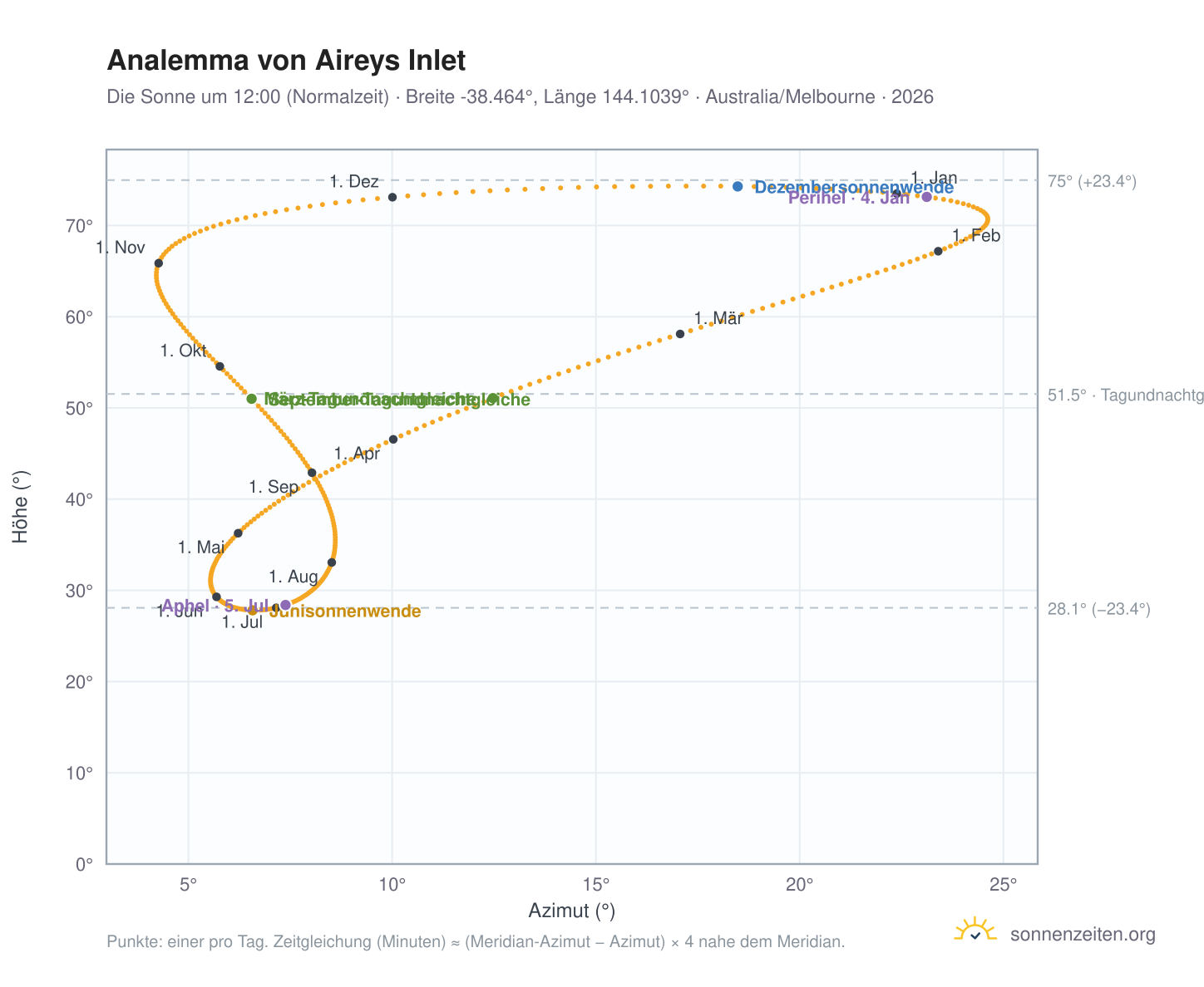 Analemma-Diagramm für Aireys Inlet: die Sonne um 12:00 (Normalzeit) im Jahresverlauf